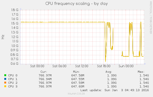 cpuspeed-day