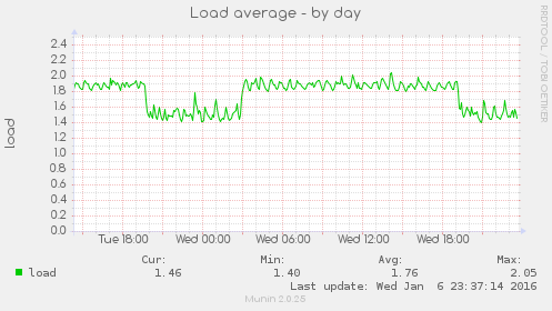 load-day