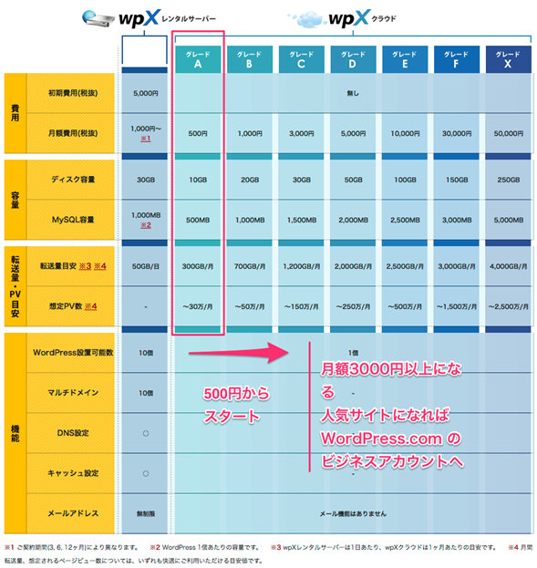 WordPress特化のレンタルサーバー＆クラウドサービス_wpXサービス比較ページ