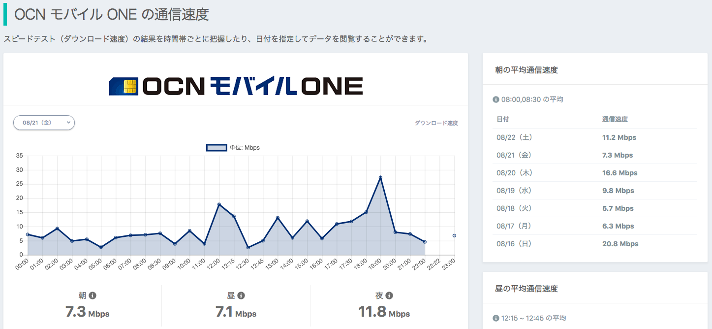 OCN_モバイル_ONE___格安SIMの通信速度計測